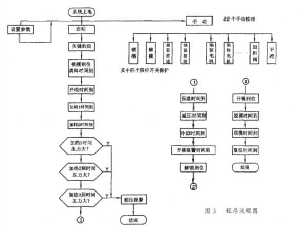 PLC for the procedure of EPS machine