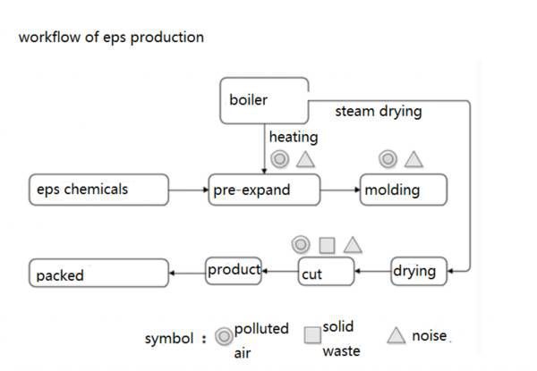 EPS block making